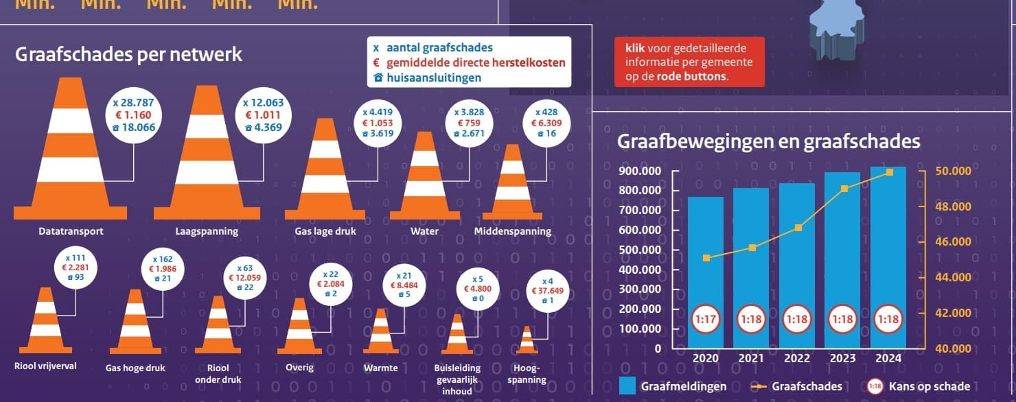 Graafschades Per Netwerk