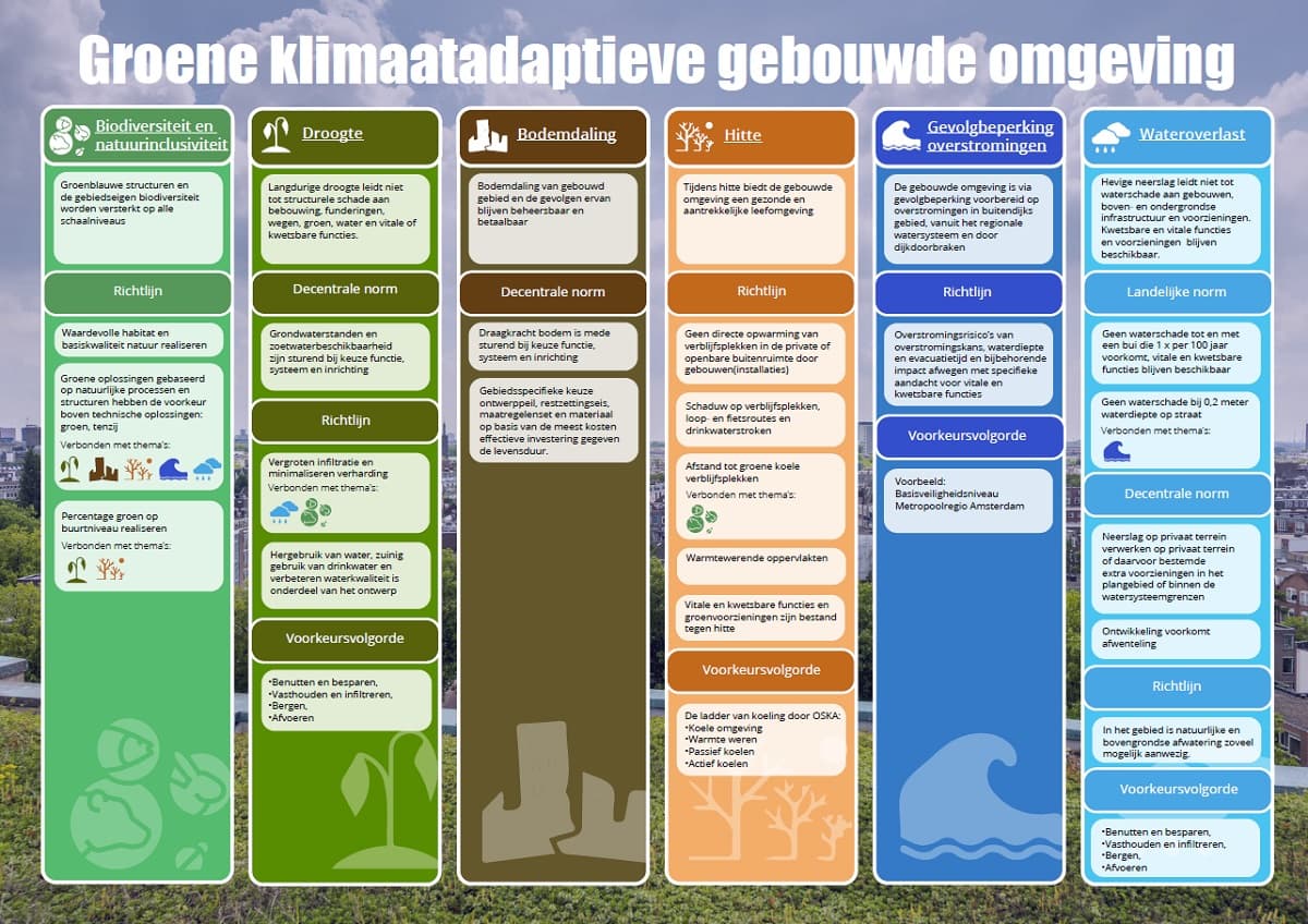 Stichtingrioned Sc Maatlat Groene Klimaatadaptieve Gebouwde Omgeving