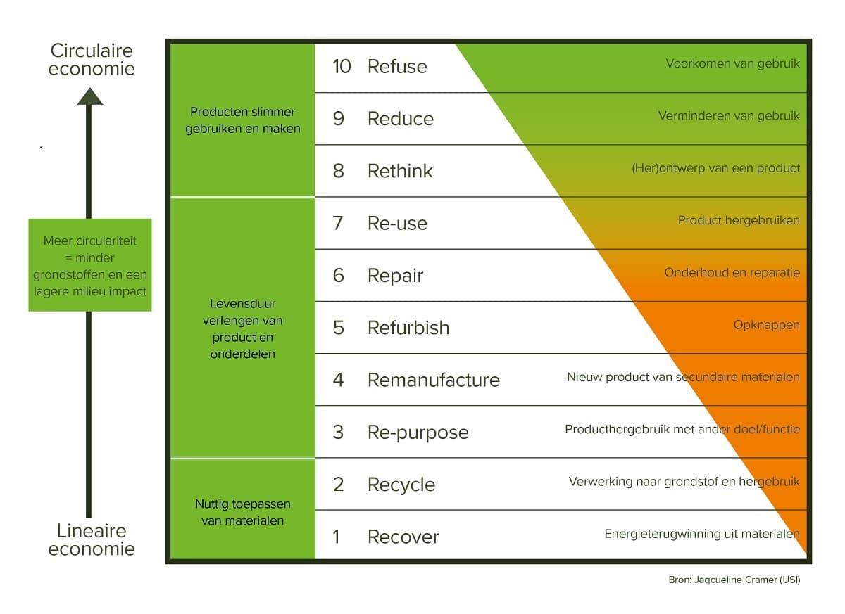 Stichtingrioned Circulariteit Schema 10R Model 2811223