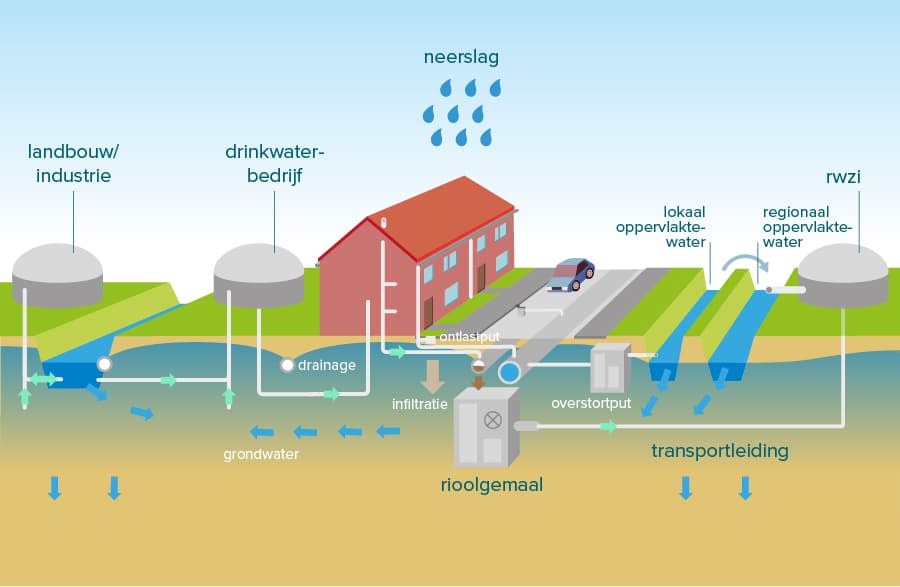 Stichtingrioned Visie Op De Waterketen Waterketen En Watersysteem B 900Px 20202008