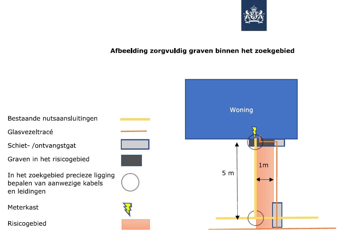 Illustratie Memo Huisaansluitingen En Zorgvuldig Graven Rijksinspectie Digitale Infrastructuur RDI