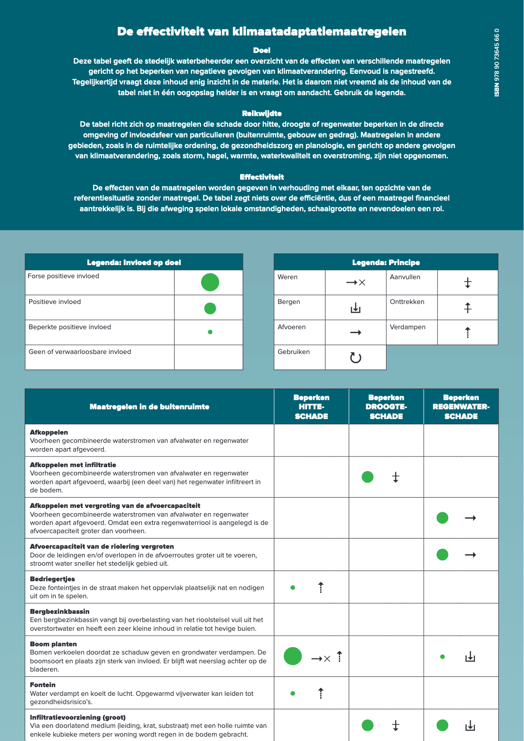 De Effectiviteit Van Klimaatadaptatiemaatregelen 2019