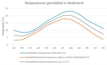 Grafiek verloop gemiddelde temperaturen verzamelriool, buitentemperatuur in Nederland en bodemtemperatuur