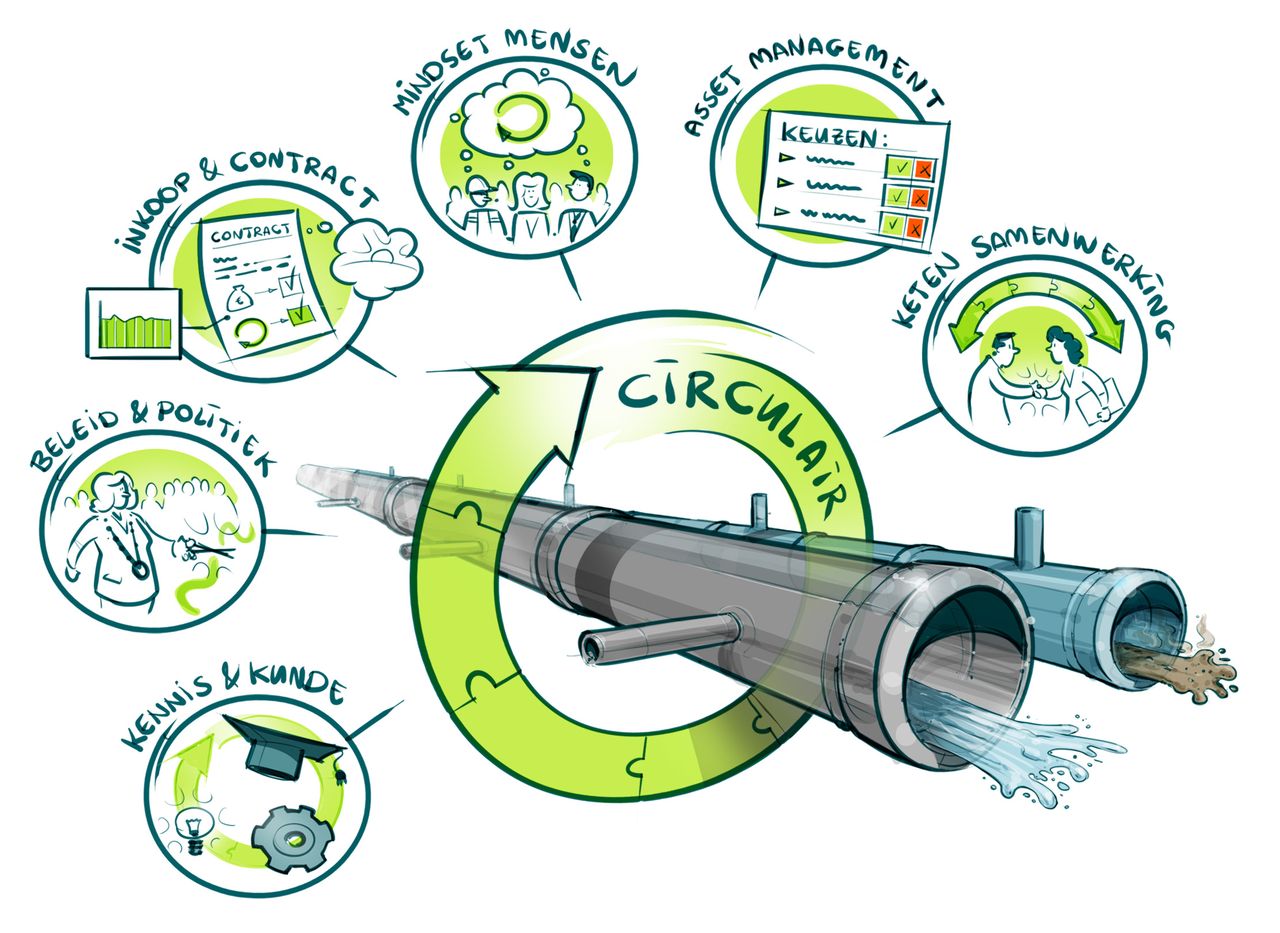 Roadmap Riolering Circulariteit